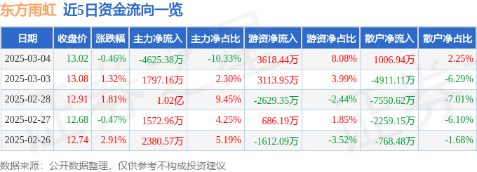 股票行情快报：东方雨虹（002271）3月4日主力资金净卖出462538万元(图1)