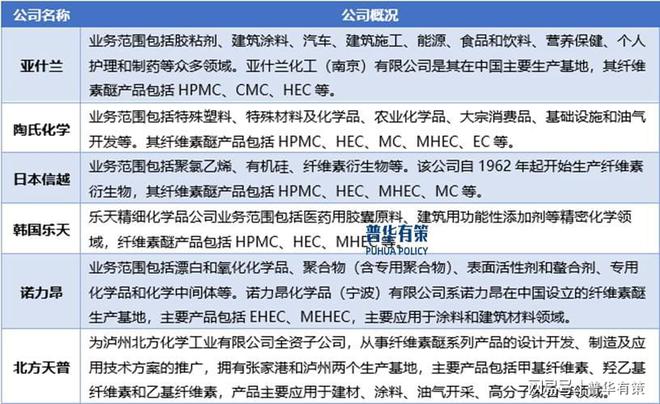 下游产业多样化发展趋势为HEC行业提供了更为广阔的市场空间(图3)