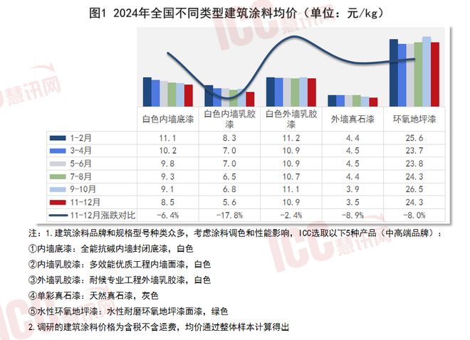 瑞达恒研究院丨全国建筑涂料价格走势年度报告（24年1-12月）(图1)