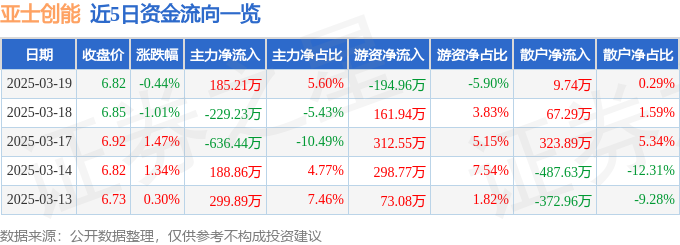 股票行情快报：亚士创能（603378）3月19日主力资金净买入18521万元(图1)