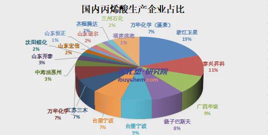 卫星化学丙烯酸及精丙烯酸项目动工年产值预计突破13亿(图5)