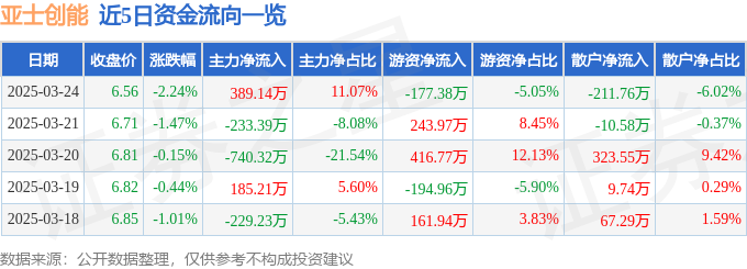 股票行情快报：亚士创能（603378）3月24日主力资金净买入38914万元(图1)