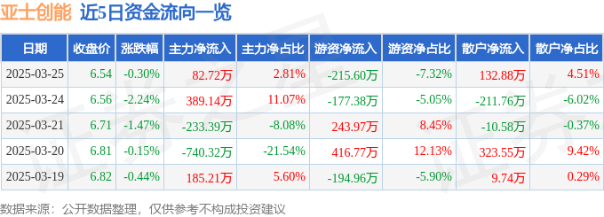 股票行情快报：亚士创能（603378）3月25日主力资金净买入8272万元(图1)
