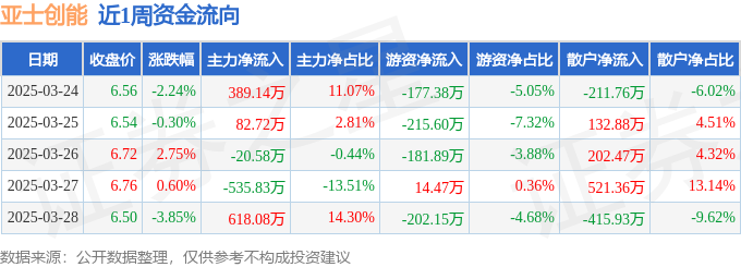 本周盘点（324-328）：亚士创能周跌313%主力资金合计净流入53354万元(图1)