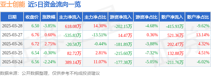 亚士创能（603378）3月28日主力资金净买入61808万元(图1)