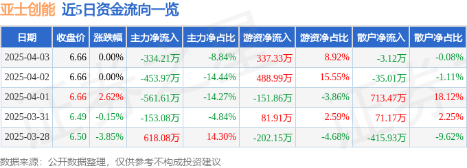 股票行情快报：亚士创能（603378）4月3日主力资金净卖出33421万元(图1)