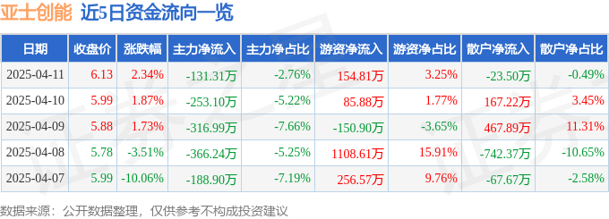 股票行情快报：亚士创能（603378）4月11日主力资金净卖出13131万元(图1)