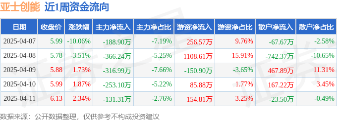 本周盘点（47-411）：亚士创能周跌796%主力资金合计净流出125653万元(图1)
