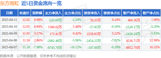 股票行情快报：东方雨虹（002271）4月11日主力资金净卖出52569万元(图1)