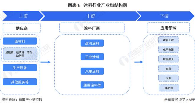 【干货】2023年涂料行业产业链全景梳理及区域热力地图(图1)