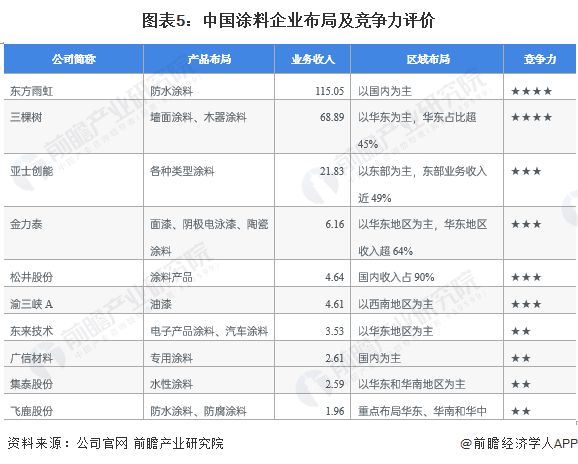 【干货】2023年涂料行业产业链全景梳理及区域热力地图(图5)