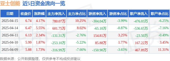 亚士创能（603378）4月15日主力资金净买入78007万元(图1)