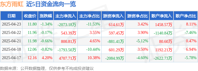 股票行情快报：东方雨虹（002271）4月23日主力资金净卖出207318万元(图1)