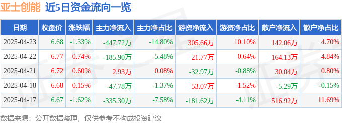 股票行情快报：亚士创能（603378）4月23日主力资金净卖出44772万元(图1)