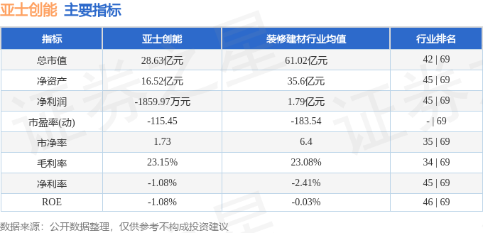 股票行情快报：亚士创能（603378）4月23日主力资金净卖出44772万元(图2)