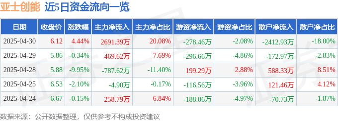 亚士创能（603378）4月30日主力资金净买入269139万元(图1)