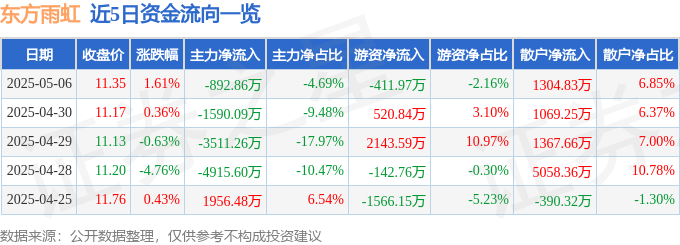 股票行情快报：东方雨虹（002271）5月6日主力资金净卖出89286万元(图1)