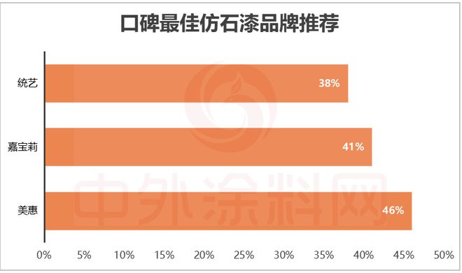 2025中国仿石漆品牌口碑排行榜揭秘！谁是最强双料冠军？(图15)