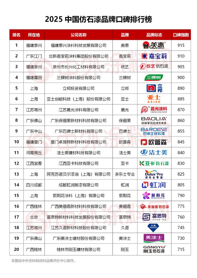 2025中国仿石漆品牌口碑排行榜揭秘！谁是最强双料冠军？(图17)