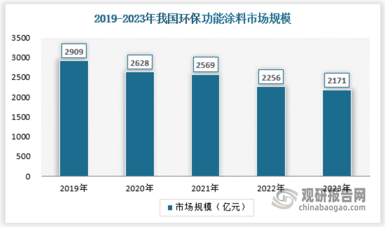 我国环保功能涂料行业：需求低迷规模持续下行供给端扩张放缓明显(图1)