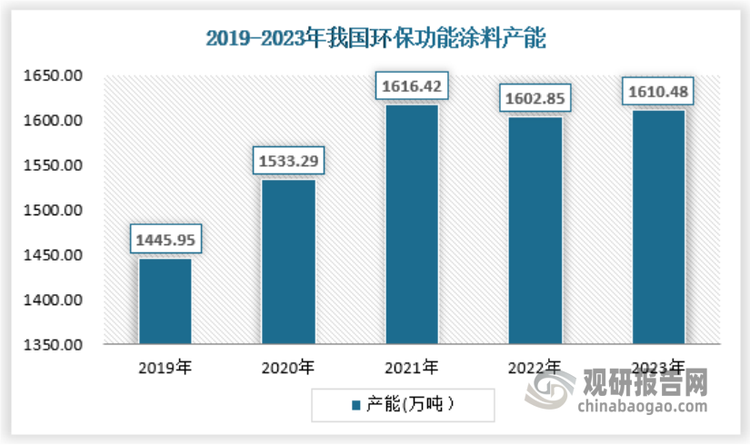 我国环保功能涂料行业：需求低迷规模持续下行供给端扩张放缓明显(图2)