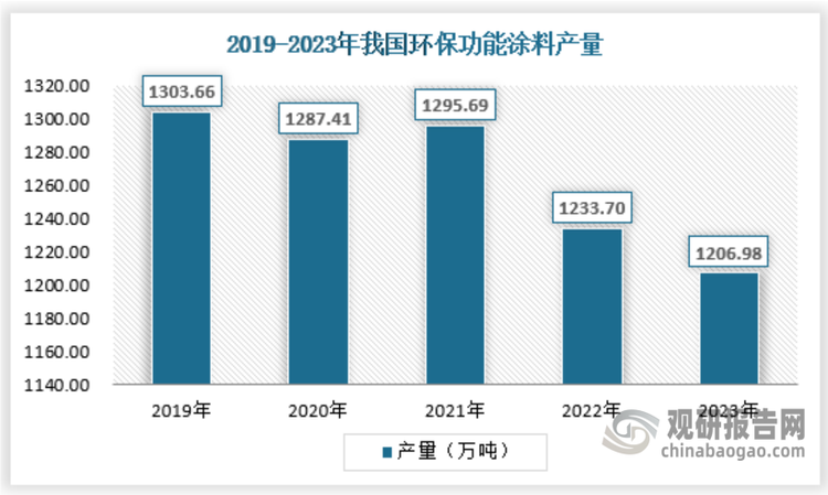 我国环保功能涂料行业：需求低迷规模持续下行供给端扩张放缓明显(图3)