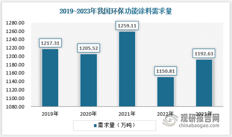 我国环保功能涂料行业：需求低迷规模持续下行供给端扩张放缓明显(图4)