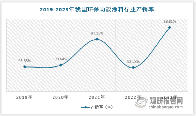我国环保功能涂料行业：需求低迷规模持续下行供给端扩张放缓明显(图6)