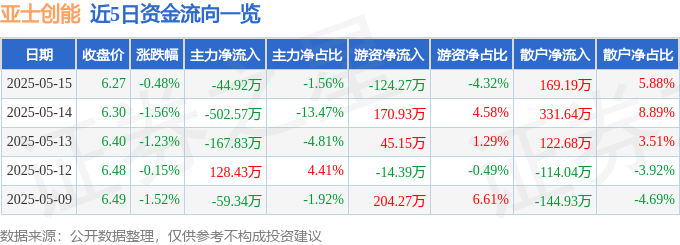 股票行情快报：亚士创能（603378）5月15日主力资金净卖出4492万元(图1)