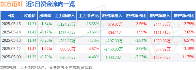 股票行情快报：东方雨虹（002271）5月15日主力资金净卖出312425万元(图1)