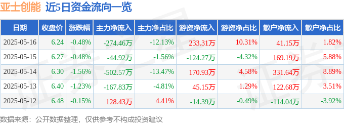 股票行情快报：亚士创能（603378）5月16日主力资金净卖出27446万元(图1)