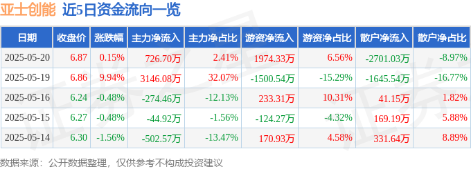 股票行情快报：亚士创能（603378）5月20日主力资金净买入72670万元(图1)