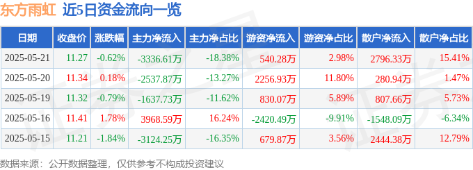 股票行情快报：东方雨虹（002271）5月21日主力资金净卖出333661万元(图1)