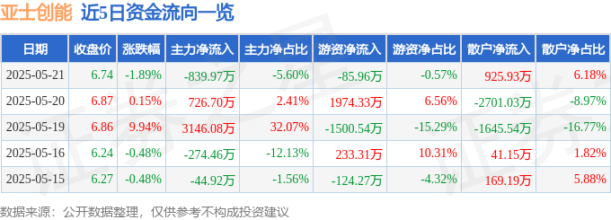 股票行情快报：亚士创能（603378）5月21日主力资金净卖出83997万元(图1)