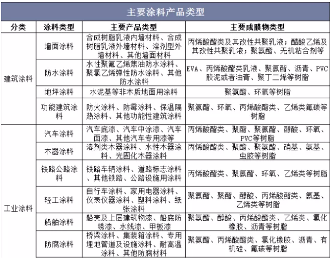 多元化发展成趋势建筑涂料行业面临新转机！(图1)