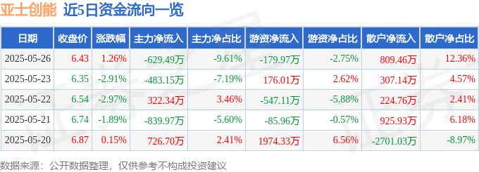 股票行情快报：亚士创能（603378）5月26日主力资金净卖出62949万元(图1)