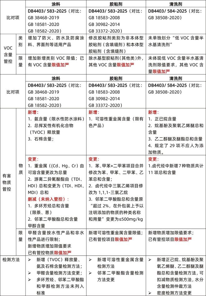 深圳发布涂料和胶粘剂、清洗剂的强制性标准(图2)