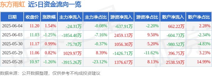 股票行情快报：东方雨虹（002271）6月4日主力资金净卖出2431万元(图1)