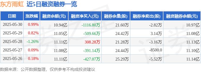 东方雨虹（002271）5月30日主力资金净卖出7578万元(图2)