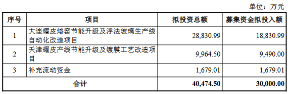 耀皮玻璃拟定增募不超3亿元2024年扭亏为盈(图1)