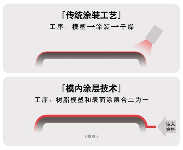 无需使用传统涂装间立邦推出新一代汽车模内涂层技术(图2)