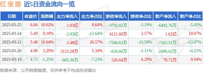 3月25日红宝丽涨停分析：环氧丙烷、建筑节能、光刻胶驱动(图1)