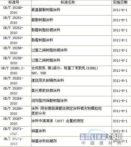 涂料行业在8月份将实施14项国家强制标准(图1)
