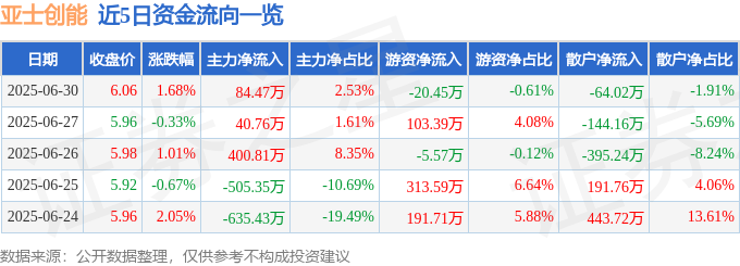 股票行情快报：亚士创能（603378）6月30日主力资金净买入8447万元(图1)