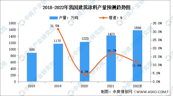2022年中国建筑涂料行业产量及产品结构预测分析(图1)