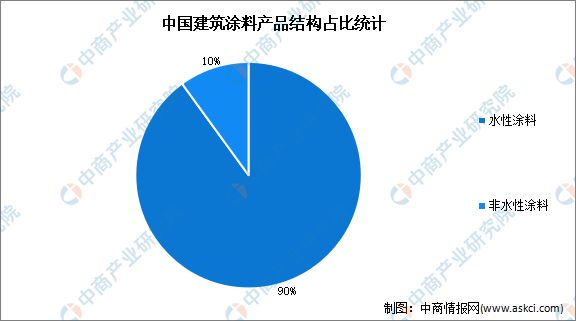 2022年中国建筑涂料行业产量及产品结构预测分析(图2)