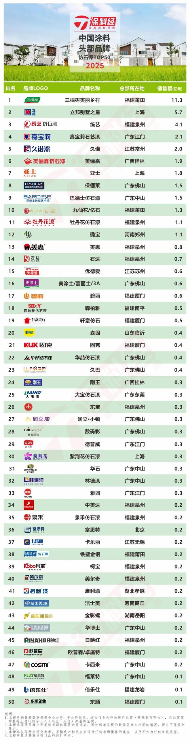读懂产业丨2025中国仿石漆行业研究报告：市场规模首破200亿(图5)