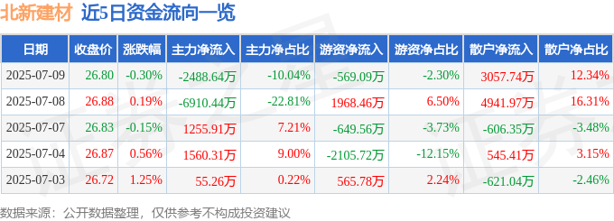 股票行情快报：北新建材（000786）7月9日主力资金净卖出248864万元(图1)