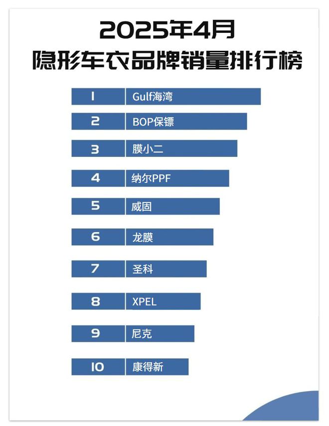 2025年漆面保护膜热卖十大品牌销量海湾汽车膜领跑第一(图1)