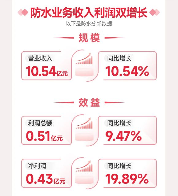 北新建材：2025年一季度涂料业务营收同比增长11144%(图3)